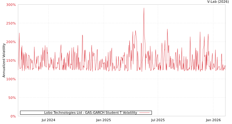 graph of Lobo Technologies Ltd GAS-GARCH-T