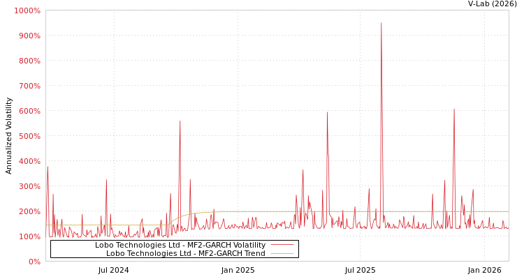 graph of Lobo Technologies Ltd MF2-GARCH