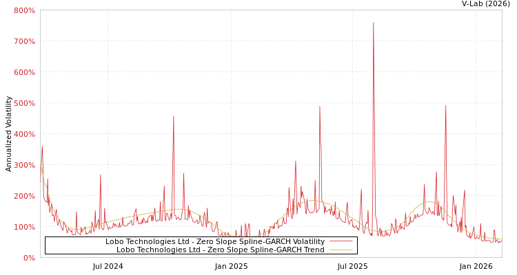 graph of Lobo Technologies Ltd S0GARCH