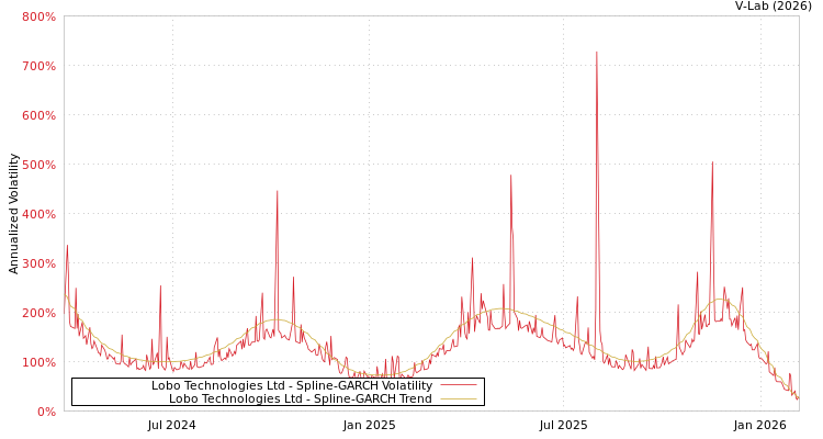 graph of Lobo Technologies Ltd SGARCH