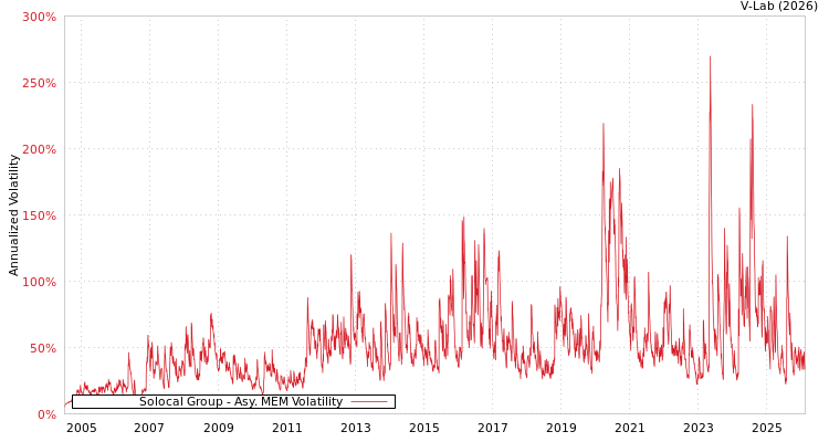 graph of Solocal Group AMEM
