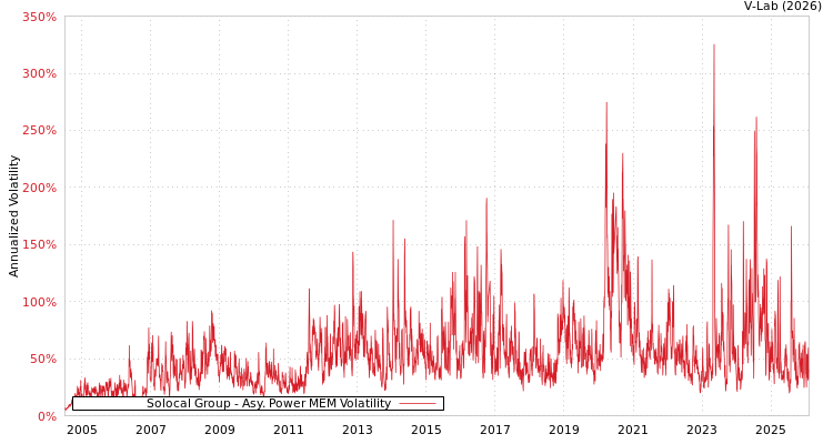graph of Solocal Group APMEM