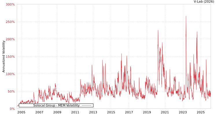 graph of Solocal Group MEM