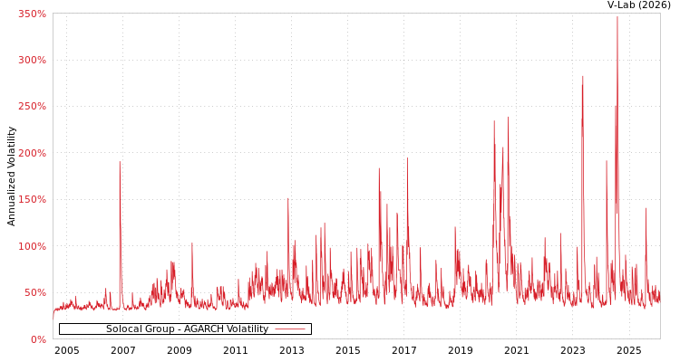 graph of Solocal Group AGARCH