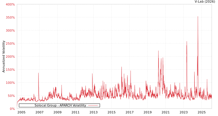 graph of Solocal Group APARCH