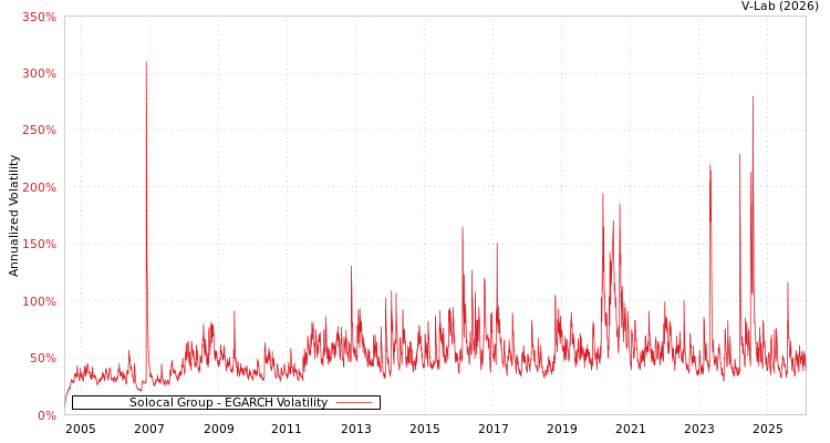 graph of Solocal Group EGARCH