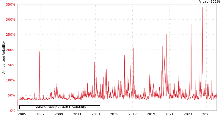 graph of Solocal Group GARCH