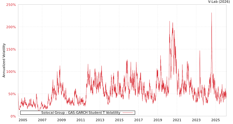 graph of Solocal Group GAS-GARCH-T