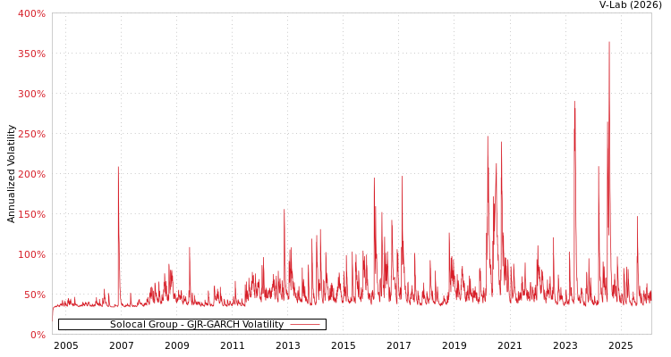 graph of Solocal Group GJR-GARCH