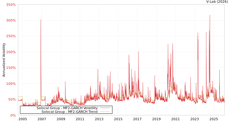 graph of Solocal Group MF2-GARCH