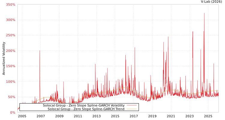 graph of Solocal Group S0GARCH