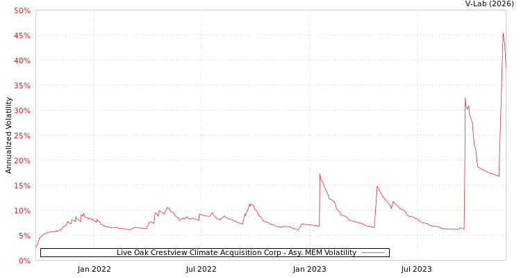 graph of Live Oak Crestview Climate Acquisition Corp AMEM