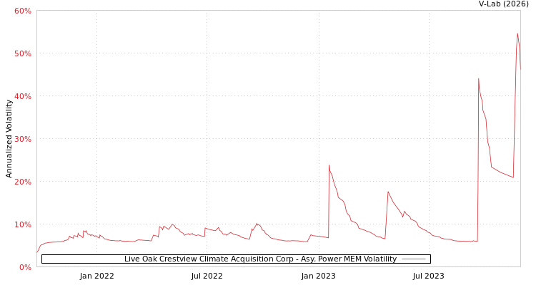graph of Live Oak Crestview Climate Acquisition Corp APMEM