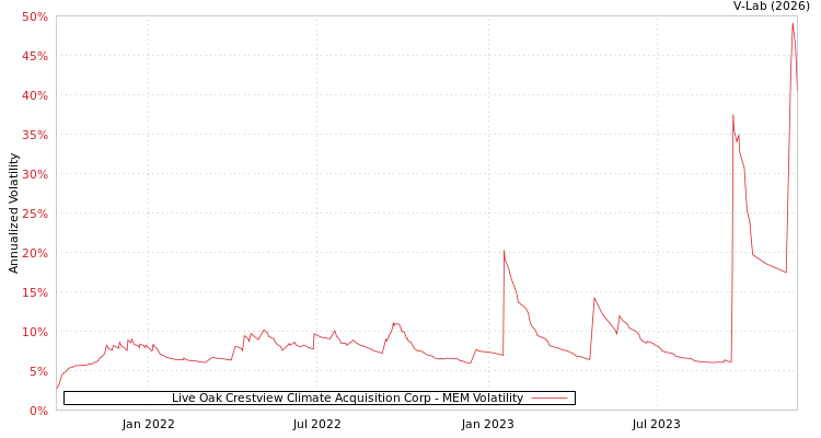 graph of Live Oak Crestview Climate Acquisition Corp MEM