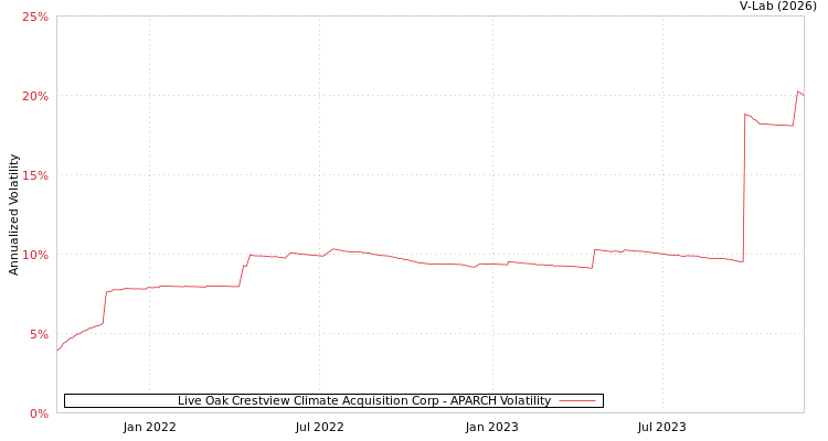 graph of Live Oak Crestview Climate Acquisition Corp APARCH