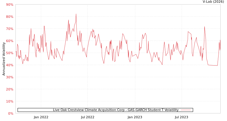 graph of Live Oak Crestview Climate Acquisition Corp GAS-GARCH-T
