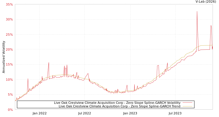 graph of Live Oak Crestview Climate Acquisition Corp S0GARCH