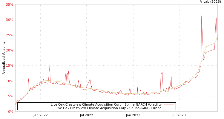 graph of Live Oak Crestview Climate Acquisition Corp SGARCH
