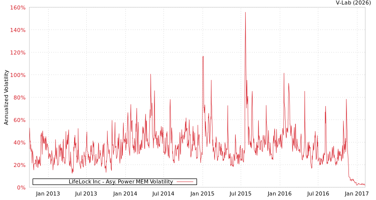 graph of LifeLock Inc APMEM