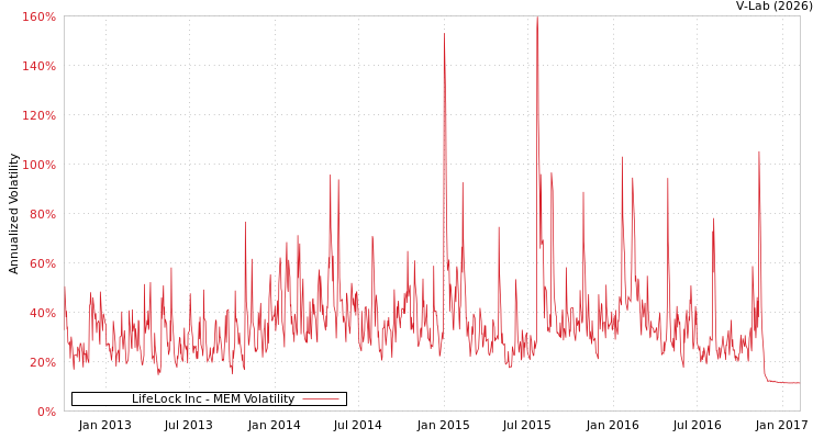 graph of LifeLock Inc MEM