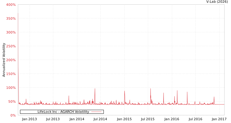 graph of LifeLock Inc AGARCH