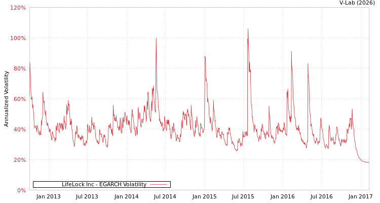 graph of LifeLock Inc EGARCH