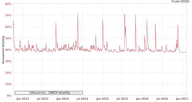 graph of LifeLock Inc GARCH
