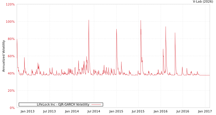graph of LifeLock Inc GJR-GARCH