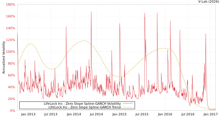 graph of LifeLock Inc S0GARCH