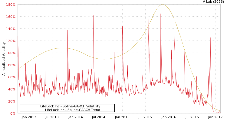 graph of LifeLock Inc SGARCH