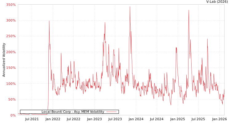 graph of Local Bounti Corp AMEM