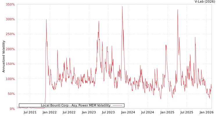 graph of Local Bounti Corp APMEM