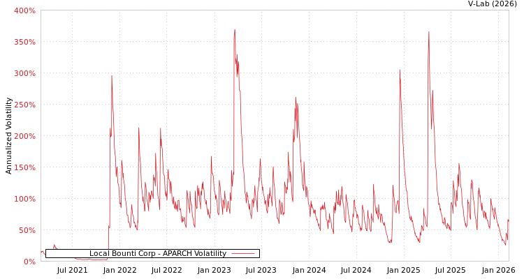 graph of Local Bounti Corp APARCH
