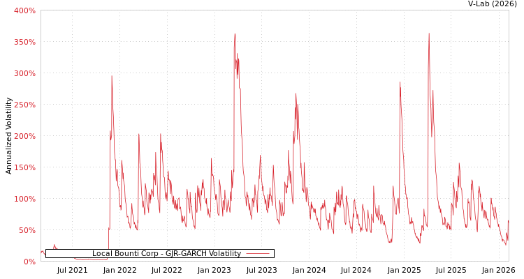 graph of Local Bounti Corp GJR-GARCH
