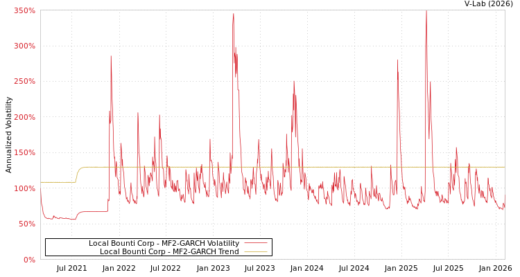 graph of Local Bounti Corp MF2-GARCH