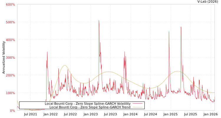 graph of Local Bounti Corp S0GARCH