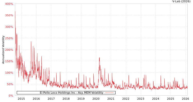 graph of El Pollo Loco Holdings Inc AMEM