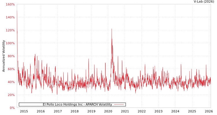 graph of El Pollo Loco Holdings Inc APARCH
