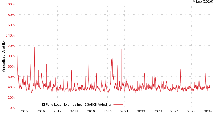 graph of El Pollo Loco Holdings Inc EGARCH
