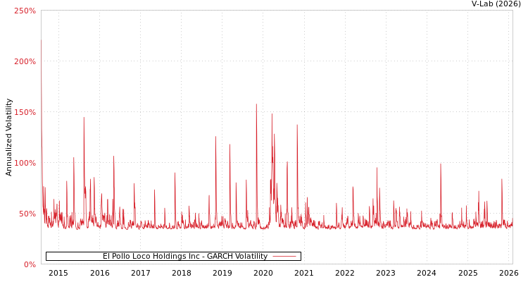 graph of El Pollo Loco Holdings Inc GARCH