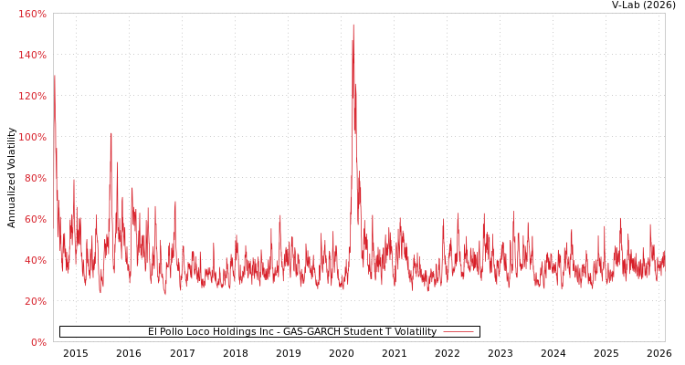 graph of El Pollo Loco Holdings Inc GAS-GARCH-T