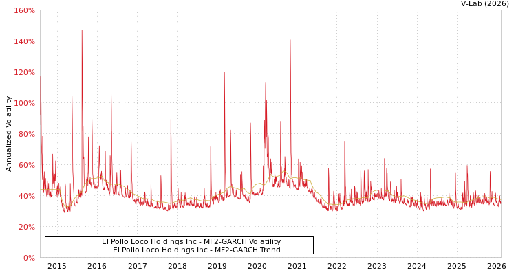 graph of El Pollo Loco Holdings Inc MF2-GARCH