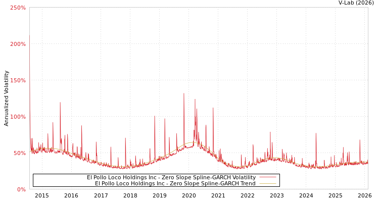 graph of El Pollo Loco Holdings Inc S0GARCH