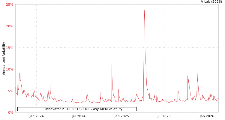 graph of Innovator P I 15 B ETF - OCT AMEM