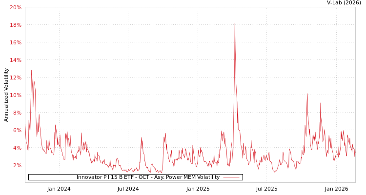 graph of Innovator P I 15 B ETF - OCT APMEM