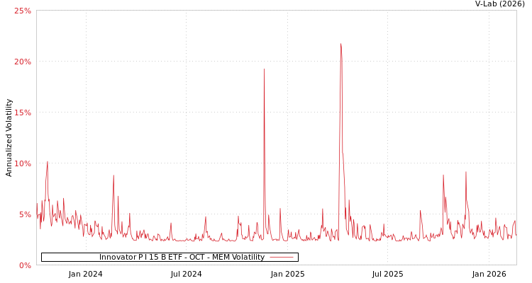 graph of Innovator P I 15 B ETF - OCT MEM