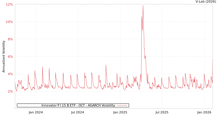 graph of Innovator P I 15 B ETF - OCT AGARCH