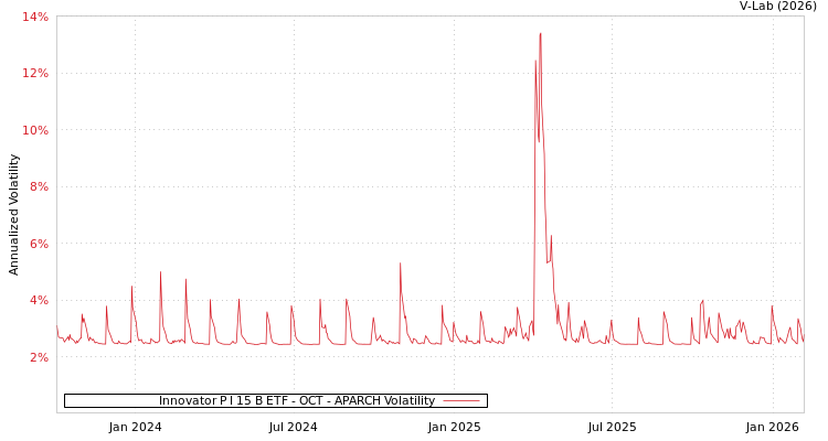 graph of Innovator P I 15 B ETF - OCT APARCH
