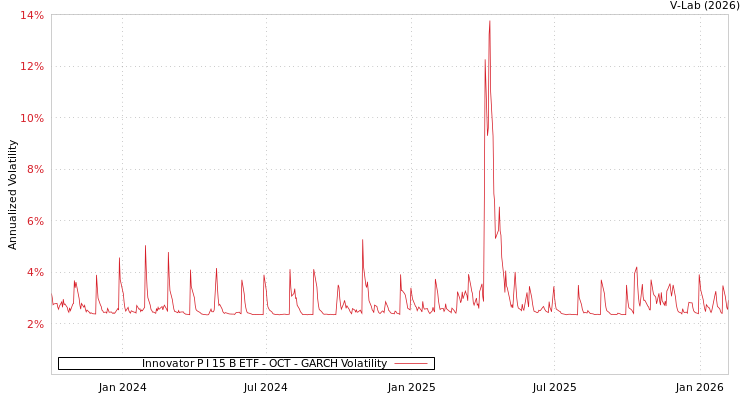 graph of Innovator P I 15 B ETF - OCT GARCH