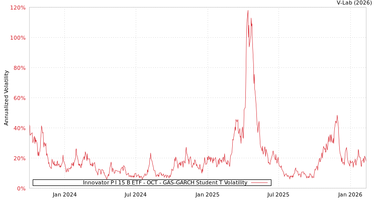 graph of Innovator P I 15 B ETF - OCT GAS-GARCH-T